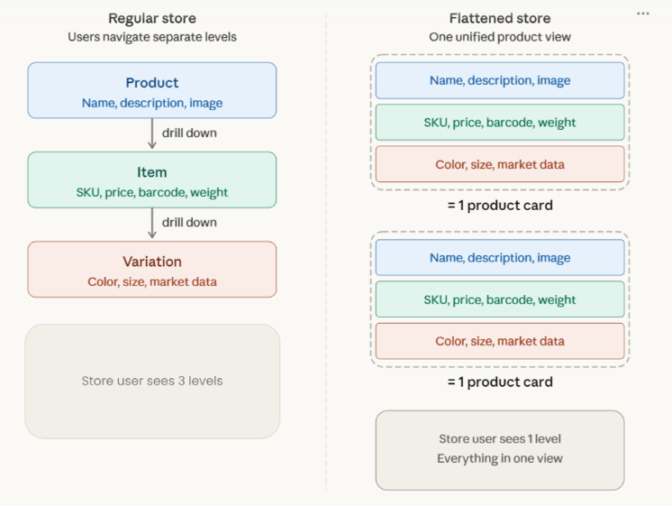 Picture explaining the Data Flattening Concept.png
