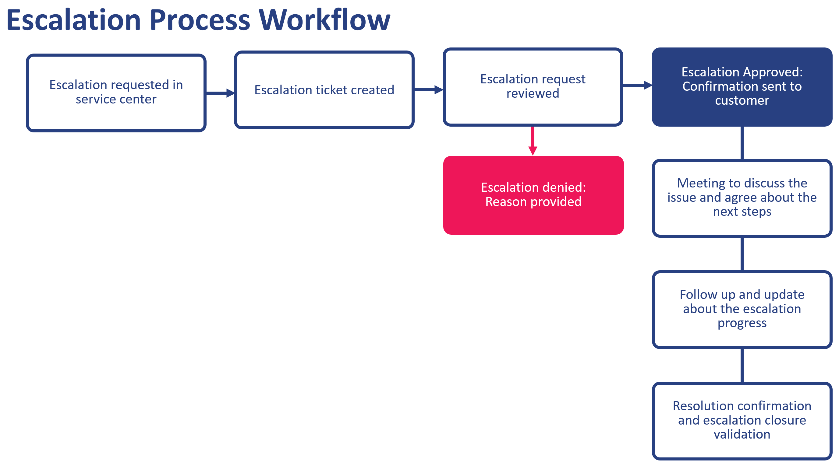 Escalation Process