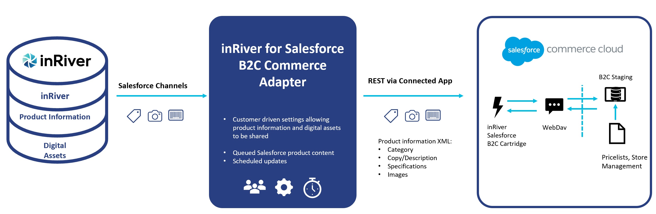 Salesforce B2C commerce adapter – inriver community